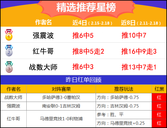 18日推荐汇总：五点一刻10场胜率80% 强震波主推3连红