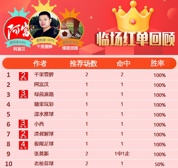 5日推荐汇总:极限足球豪取4连红 强震波9天胜率100%