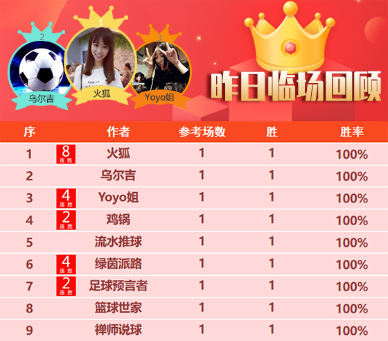 09日成绩汇总:火狐8连胜一马当先 精算师 彩迷精选4连胜
