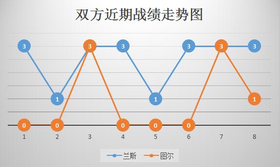 兰斯vs图尔 实力碾压，兰斯主场轻取图尔