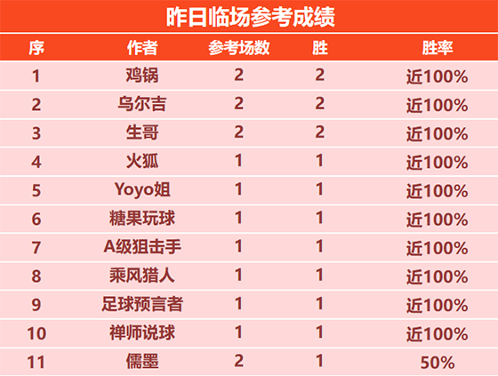 28日回顾：鸡锅 乌尔吉2场临场全胜 乐奇精选近11胜10