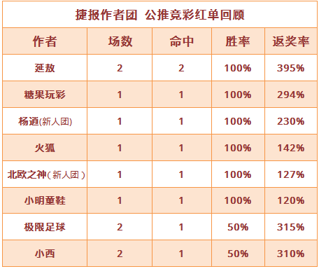 红人榜：糖果近5场胜率100% 火狐、杨逍4连红打出