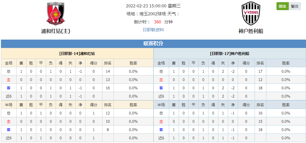 精选近7胜6浦和红钻vs神户胜利船专场深析