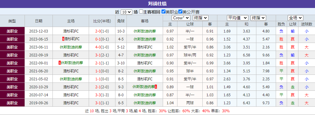 前瞻福利公推:休斯敦迪纳摩vs洛杉矶FC