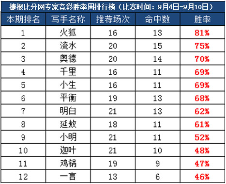 作者团周榜：火狐妹子够稳定 8成命中率高居榜首