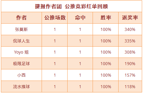 红人榜：Yoyo姐本月公推20中16 小西再迎3连红