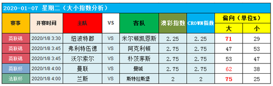 　　7日图灵独家大数据：杯赛德比有看头！