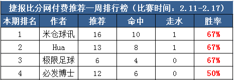 作者周榜：阿富汉临场胜率100% 小明童鞋公推11中9
