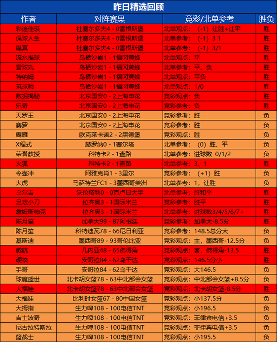 26日回顾：彩迷佳琪精选9胜8 数据揭秘各项附加9连胜
