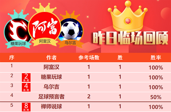19日成绩汇总：强者6连胜势头强劲 禅师篮球8连胜+10胜9