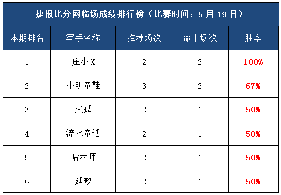 　19日打赏汇总：4天推荐喜迎5连胜！庄小X串子收获双杀！