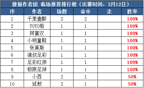 12日推荐汇总：阿富临场近10中8 小西付费2天取红