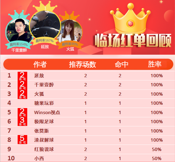 24日推荐汇总：渣叔解球豪取5连胜 winson近15中14