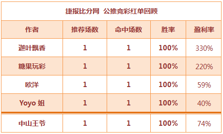红人榜：糖果、欧洋公推2连红 中山王爷连胜双线爆发