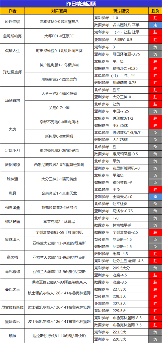  30日成绩汇总：流水澳超擒获1600%比分 曼巴精选13连胜
