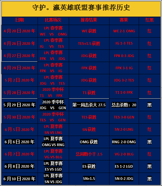 近13场中9，反弹在即专注LPL夏季赛