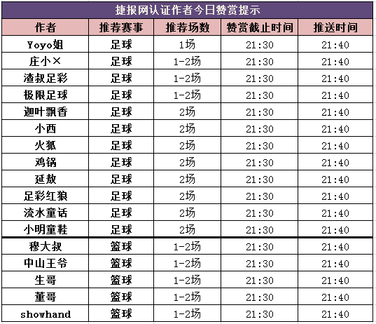 红人榜：7作者齐齐收米 单场最高盈利超200%