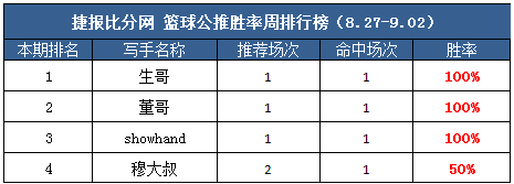 作者周榜：庄小X临场12中10 流水童话公推10连红