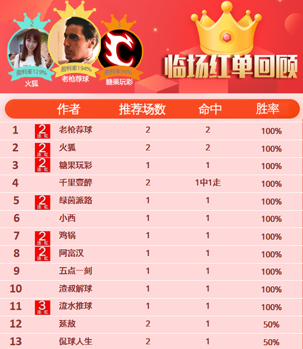 18日推荐汇总：五点一刻10场胜率80% 强震波主推3连红