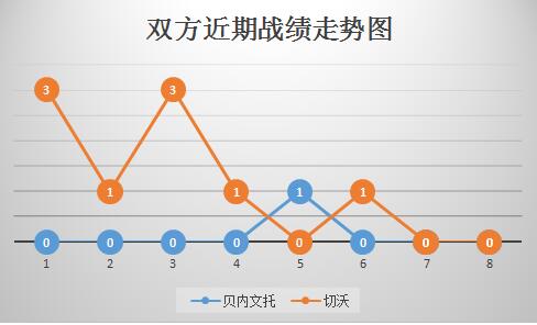 贝内文托vs切沃 攻防不佳，贝内文托一颓到底！