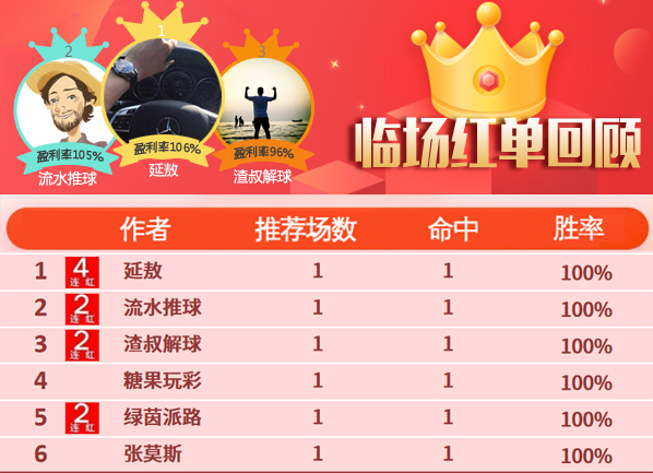 25日推荐汇总：红单如潮！6作者大获全胜 延敖3天全红
