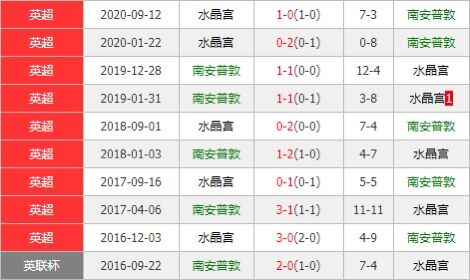 南安普顿vs水晶宫 圣徒主场复仇不在话下