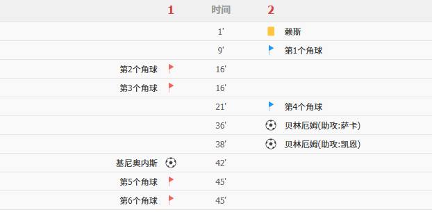十六强半场战报：墨西哥1-2英格兰