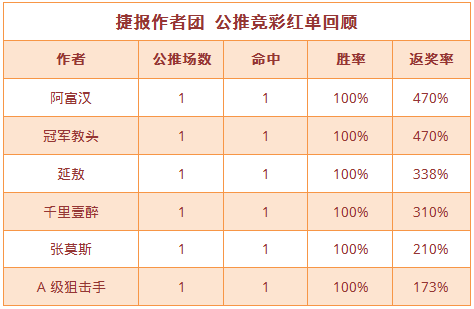 红人榜：张莫斯近15中13收获满满 阿富汉正值5连胜