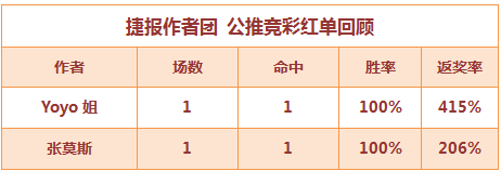 红人榜：张莫斯欧冠中13.5倍比分 yoyo公推连胜