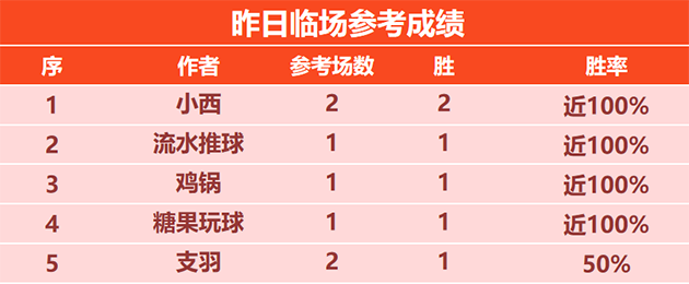 喜报：流水临场6胜5+20胜16 强者堡垒精选13胜10