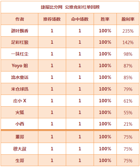 红人榜：超大红单来袭 11位作者全红+小西公推7连胜
