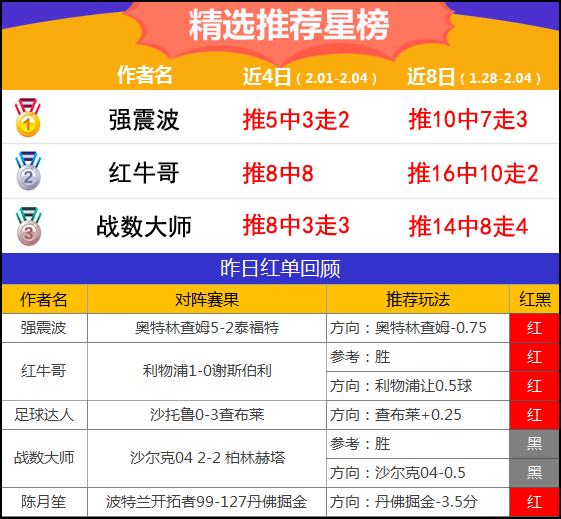 4日推荐汇总：红单不断档！老枪近4中4+强震波8连胜