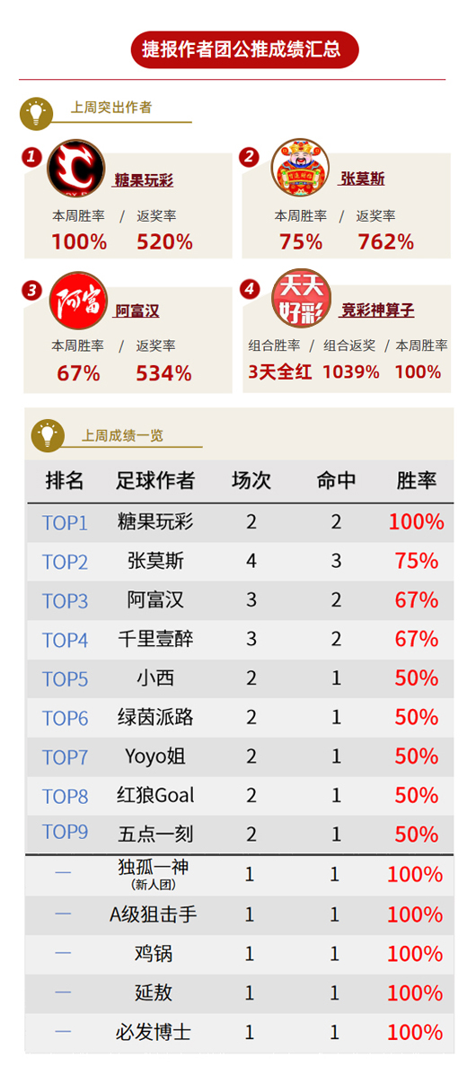 作者周榜：阿富、流水两周稳居前三 神算子组合三连红