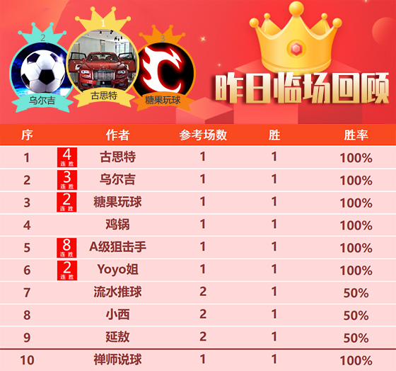 19日成绩汇总：狙击手临场豪取8连胜 侃球人生精选10胜8