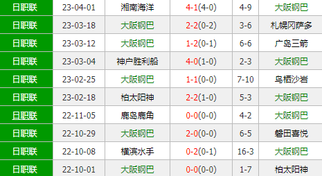 大阪钢巴vs东京FC 大阪或立于不败之地