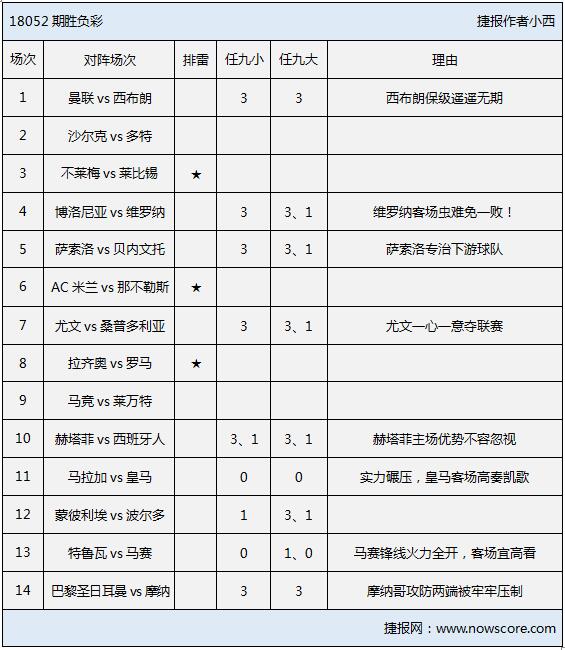 胜负彩18052期排雷手册：曼城、大巴黎强胆，马竞主场须谨慎