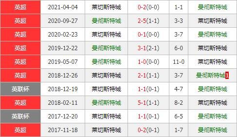 莱切斯特城vs曼切斯特城 双方状态上佳或大打对攻