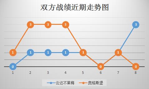 云达不来梅VS奥格斯堡 不莱梅主场难有起色