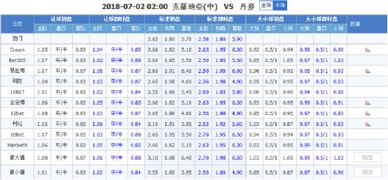 克罗地亚vs丹麦半场博弈：丹麦防线固若金汤