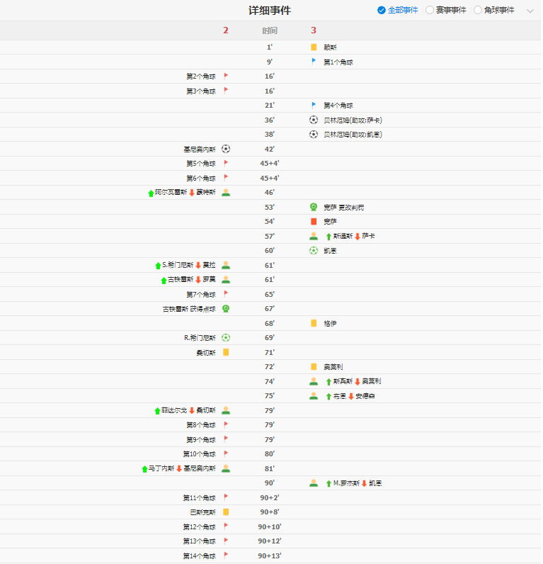 惊心动魄!十人英格兰3-2击败墨西哥