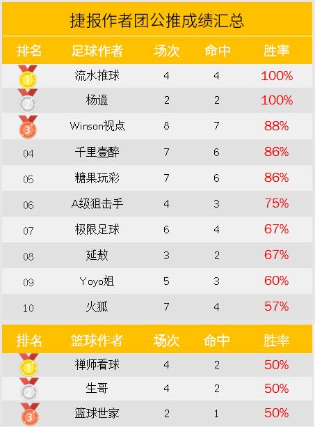 作者周榜：渣叔解球71%胜率登顶 延敖临场周盈利309%