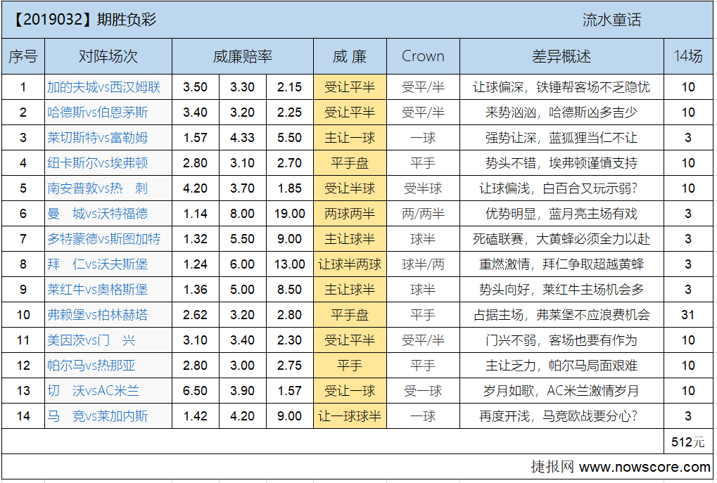 胜负彩19032期欧亚差异：拜仁重燃激情