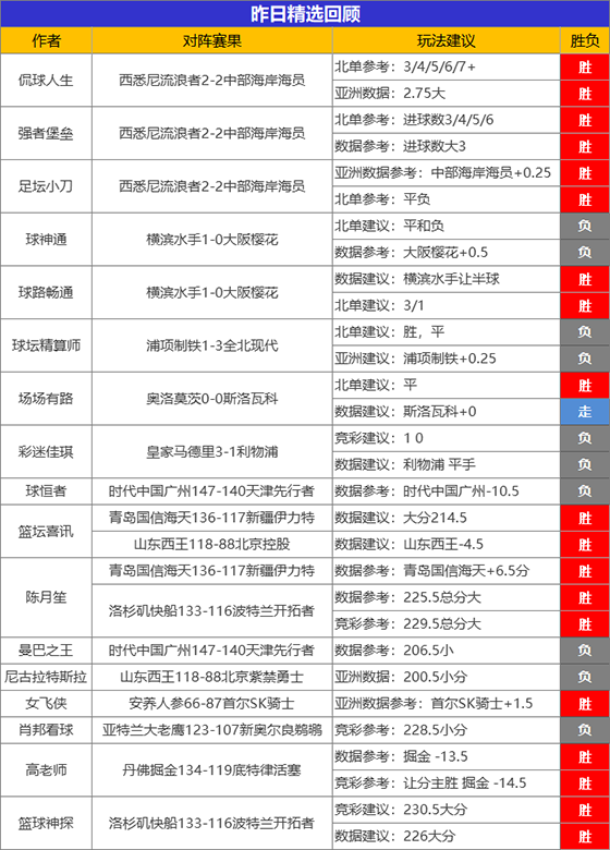 06日成绩汇总：糖果11连胜势不可挡 喜讯篮球2场全胜
