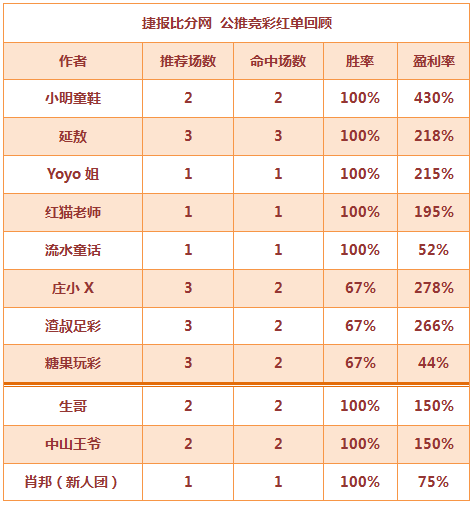 红人榜：延敖本周公推8发8中 流水童话竞彩7连红