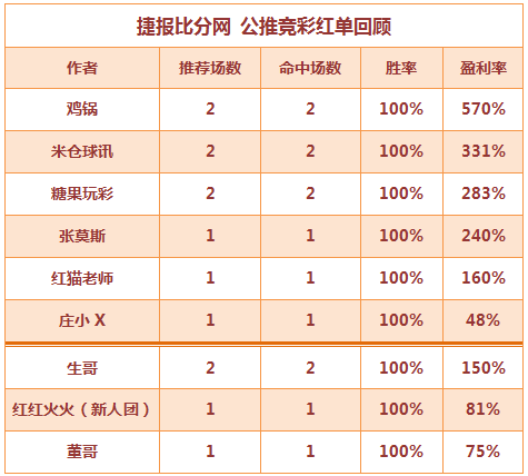 红人榜：张莫斯6连胜打出 生哥公推、临场双红