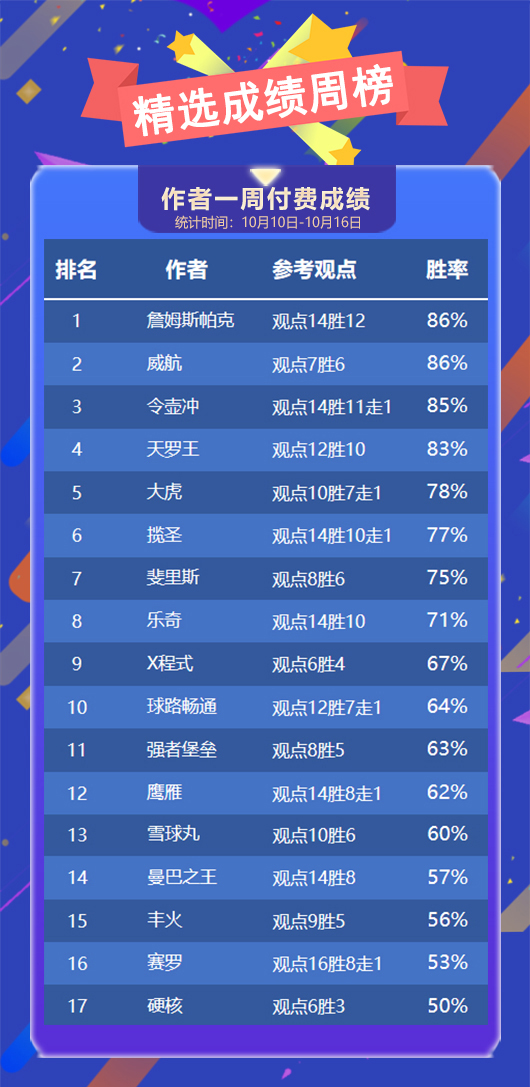 作者周榜：支羽临场周胜率83% 詹姆斯 威航精选并列第一