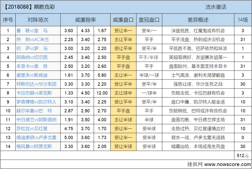 胜负彩18088期欧亚差异：红魔鬼期待有作为