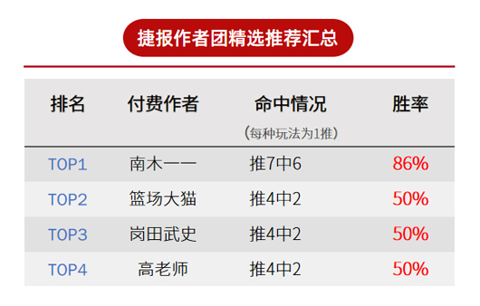 作者周榜：流水胜率83%连续3周夺冠 南木一周精选7中6