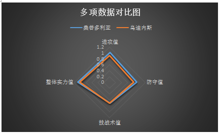 桑普多利亚vs乌迪内斯 战意不明，乌迪内斯难高估！