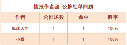 25日推荐汇总：侃球、战数大师连胜 红牛哥重返胜轨